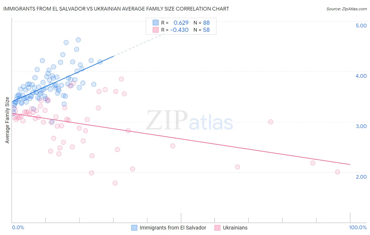 Immigrants from El Salvador vs Ukrainian Average Family Size