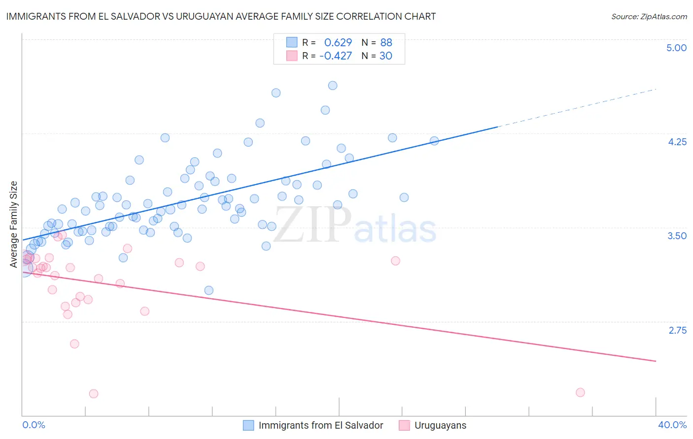 Immigrants from El Salvador vs Uruguayan Average Family Size