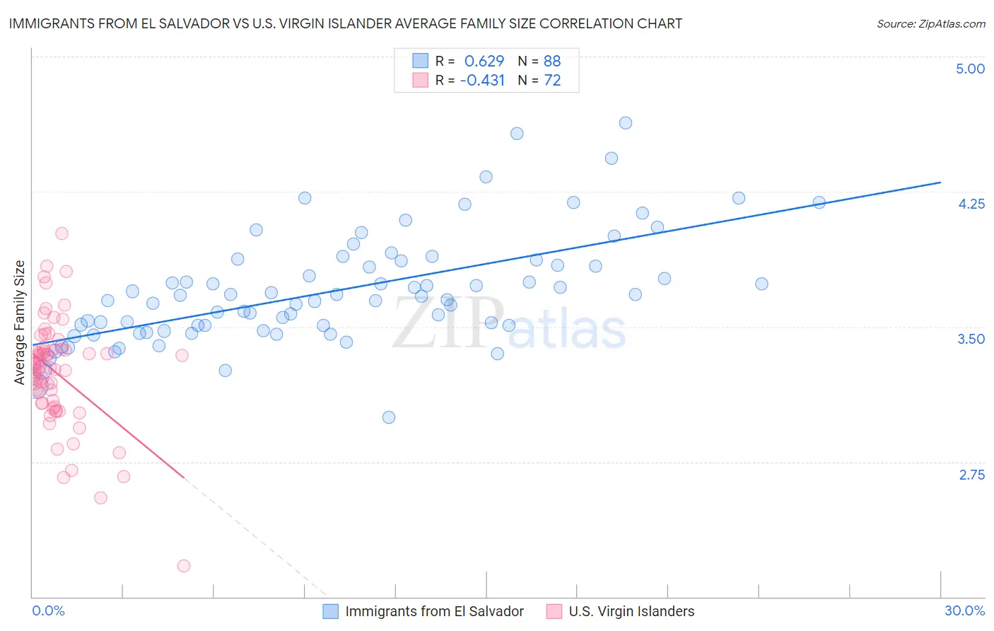 Immigrants from El Salvador vs U.S. Virgin Islander Average Family Size