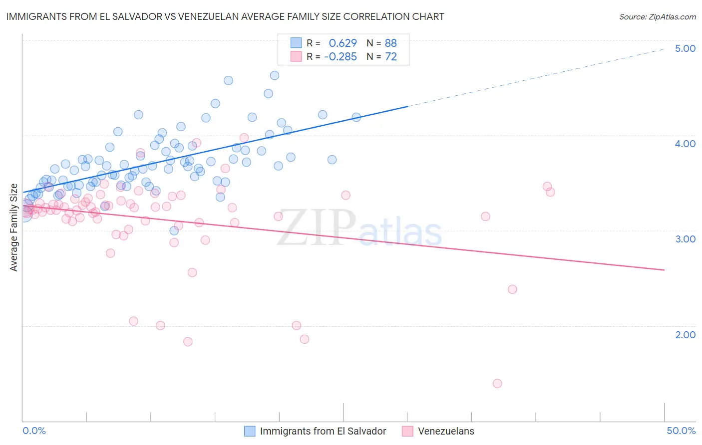 Immigrants from El Salvador vs Venezuelan Average Family Size