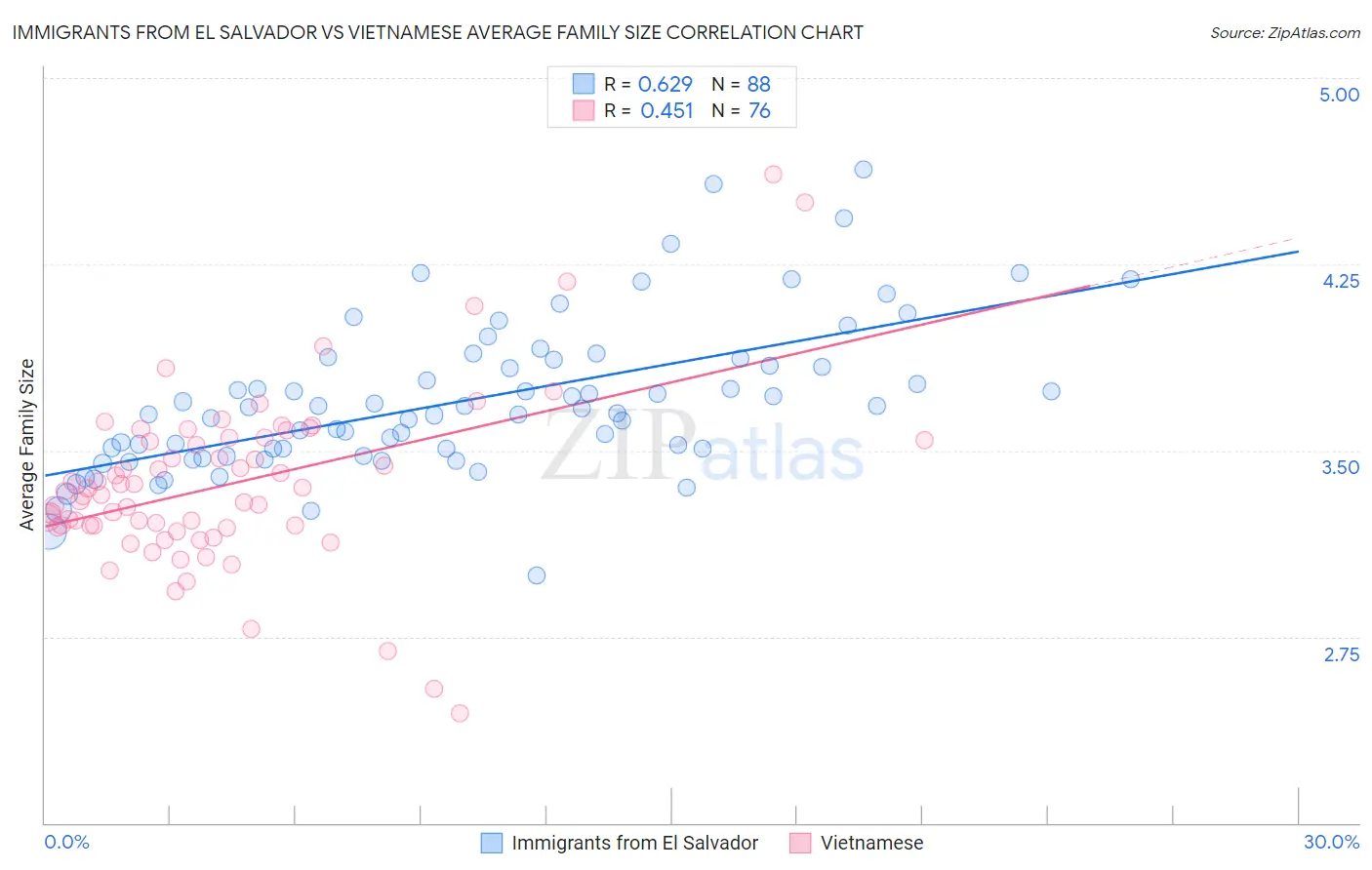 Immigrants from El Salvador vs Vietnamese Average Family Size