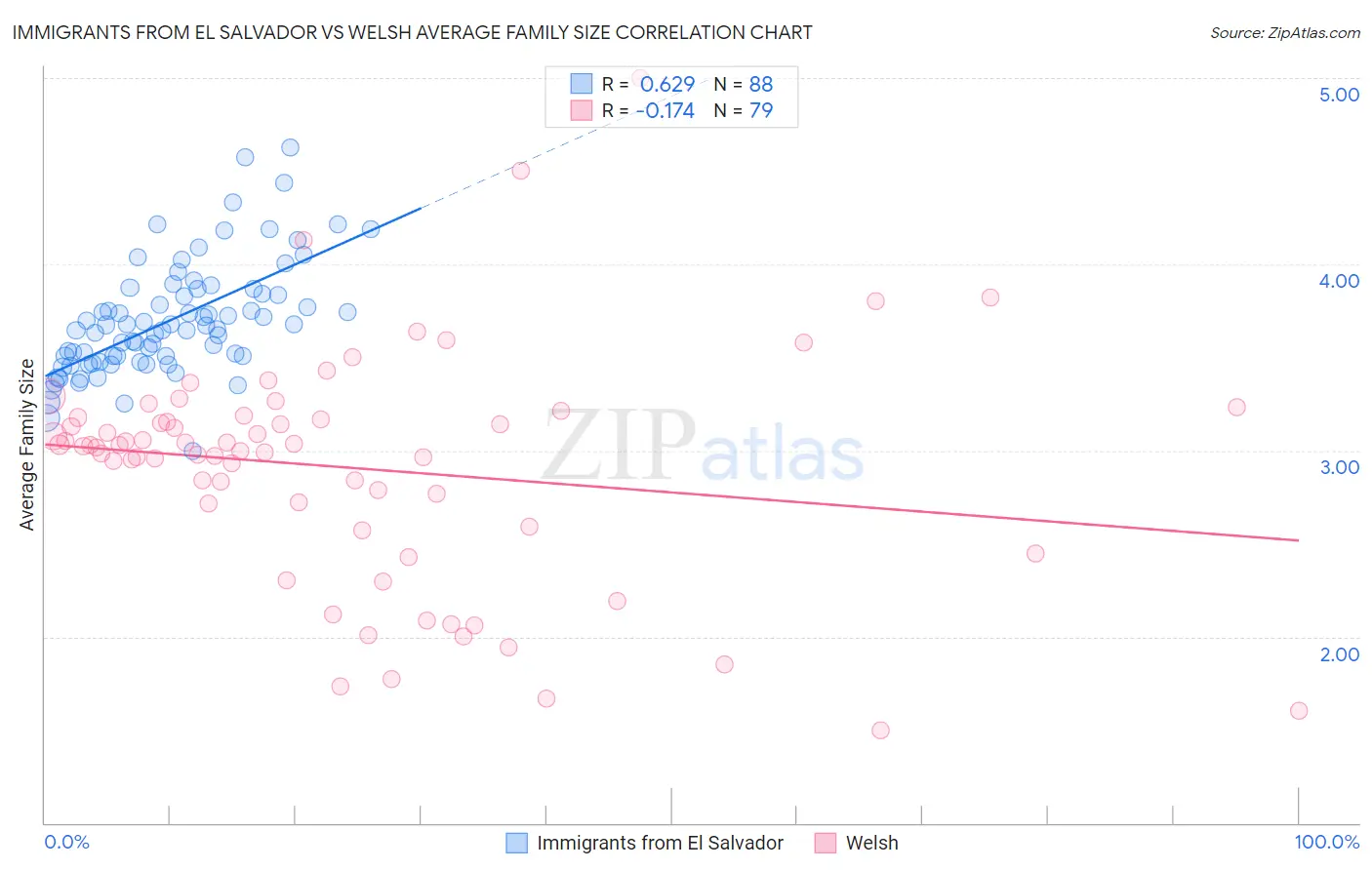 Immigrants from El Salvador vs Welsh Average Family Size