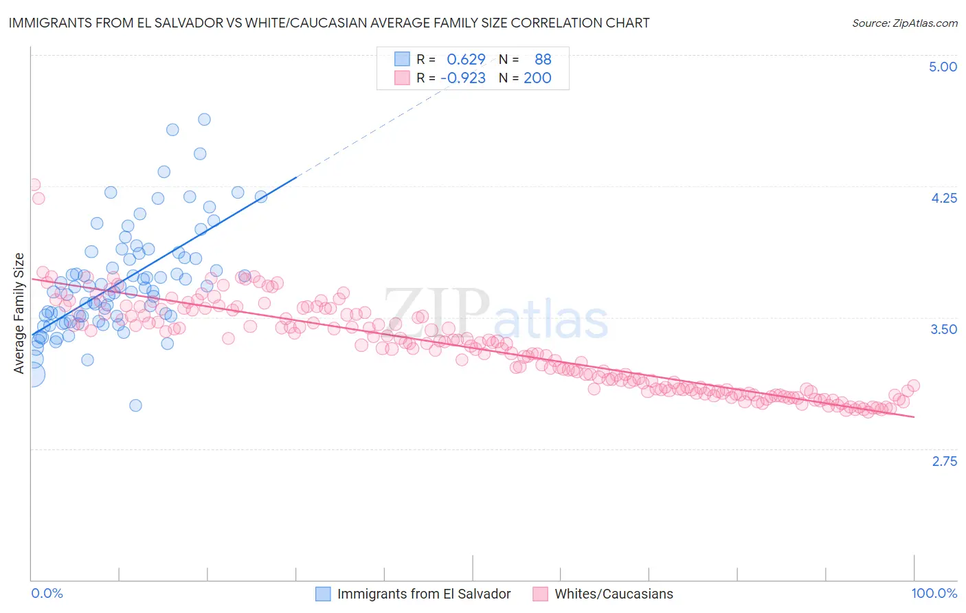 Immigrants from El Salvador vs White/Caucasian Average Family Size