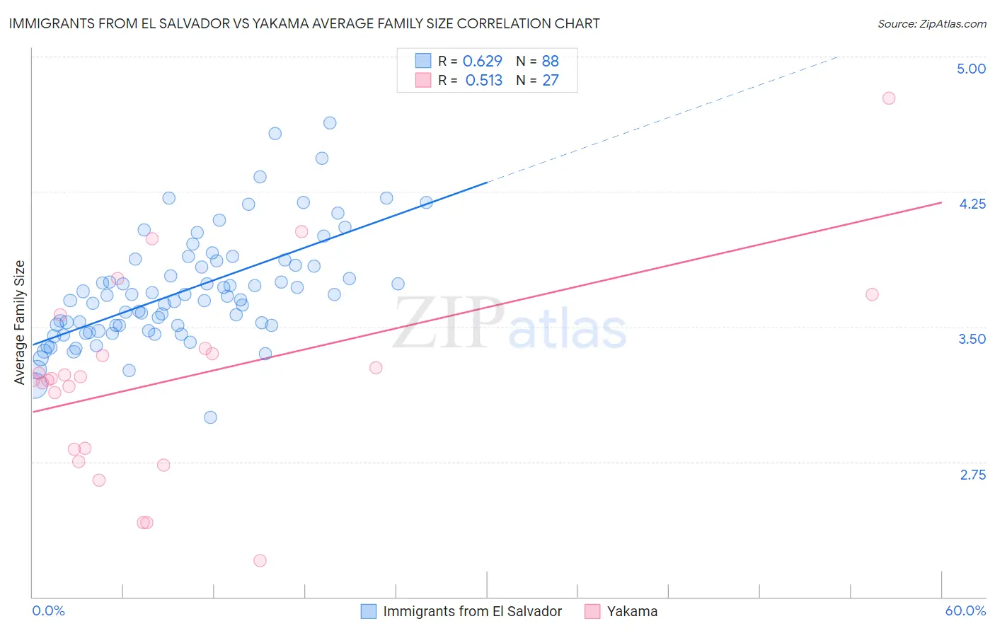 Immigrants from El Salvador vs Yakama Average Family Size