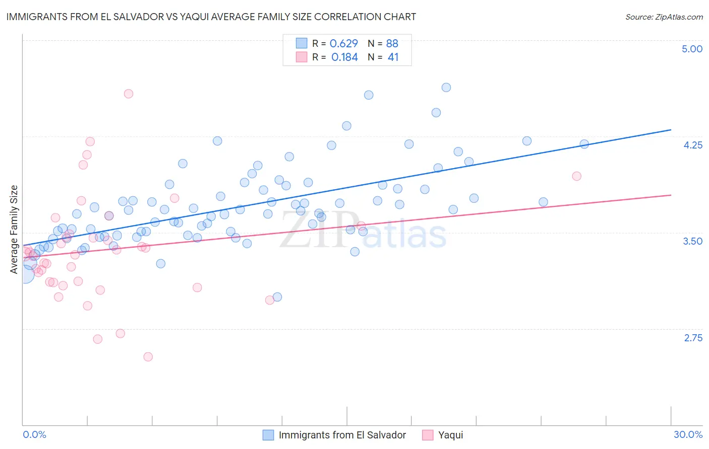 Immigrants from El Salvador vs Yaqui Average Family Size