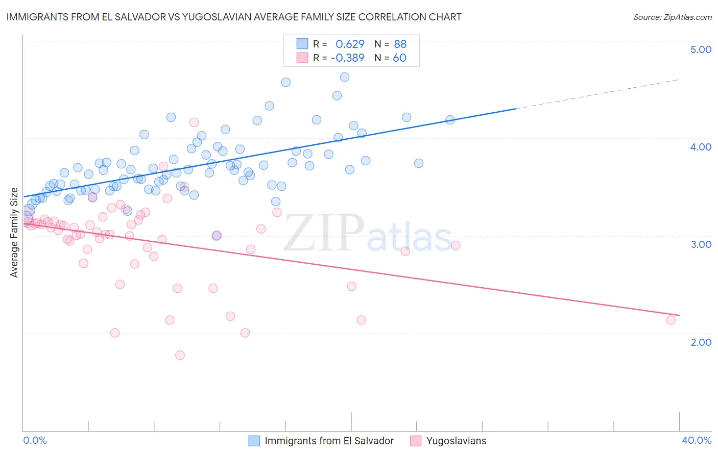 Immigrants from El Salvador vs Yugoslavian Average Family Size