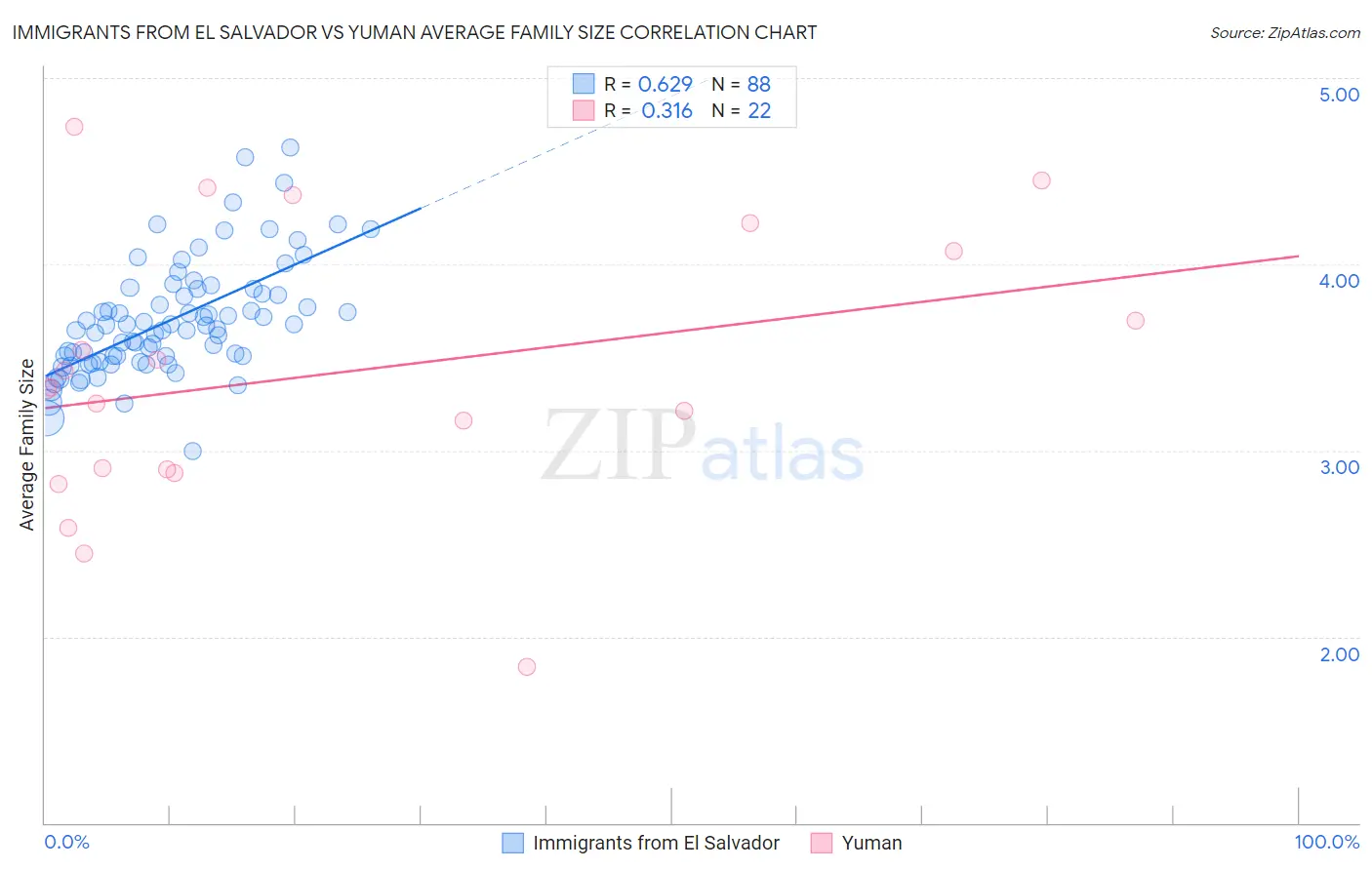 Immigrants from El Salvador vs Yuman Average Family Size