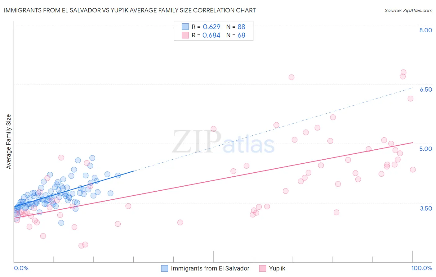 Immigrants from El Salvador vs Yup'ik Average Family Size