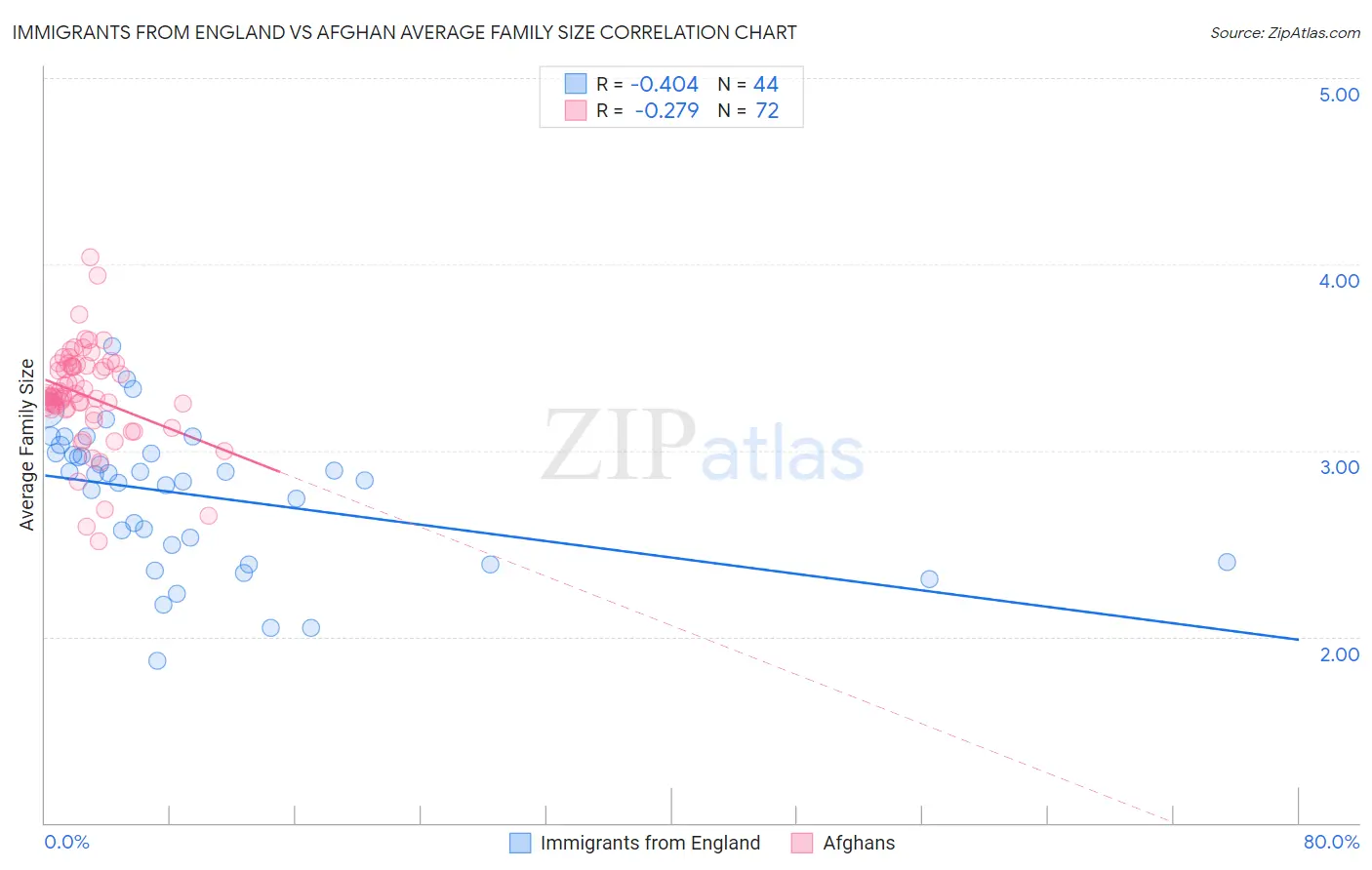 Immigrants from England vs Afghan Average Family Size