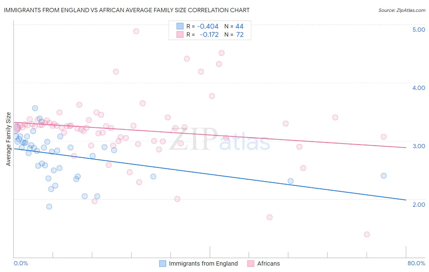 Immigrants from England vs African Average Family Size