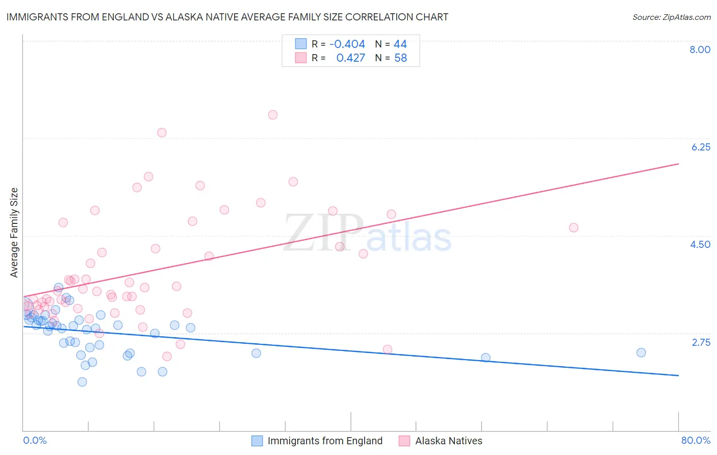 Immigrants from England vs Alaska Native Average Family Size