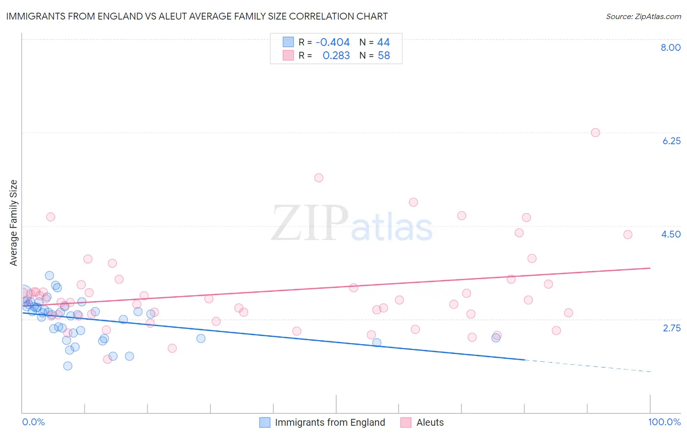 Immigrants from England vs Aleut Average Family Size