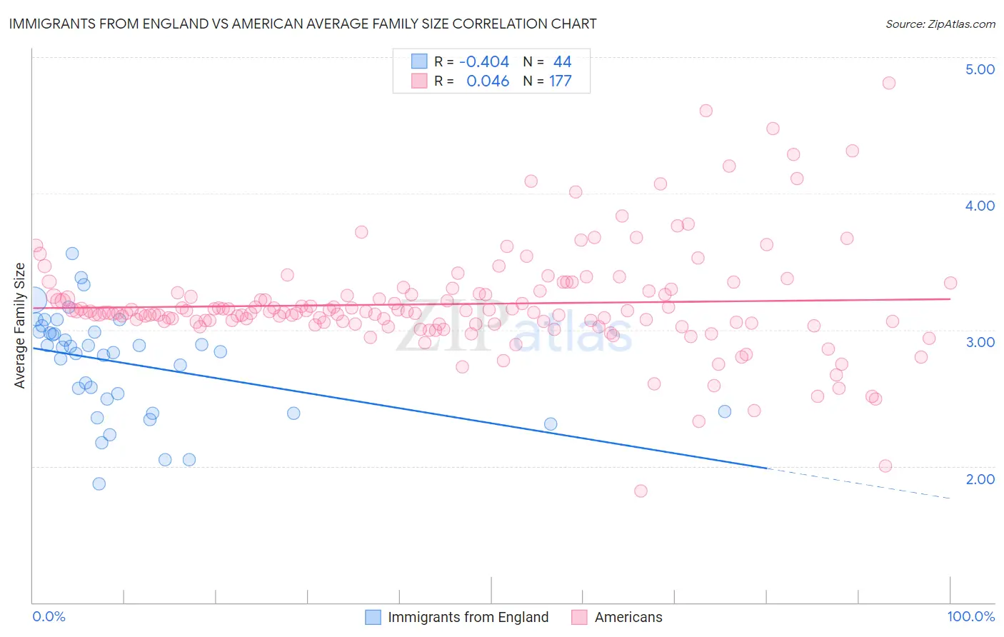 Immigrants from England vs American Average Family Size