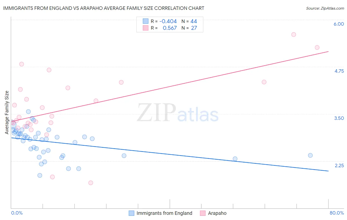 Immigrants from England vs Arapaho Average Family Size