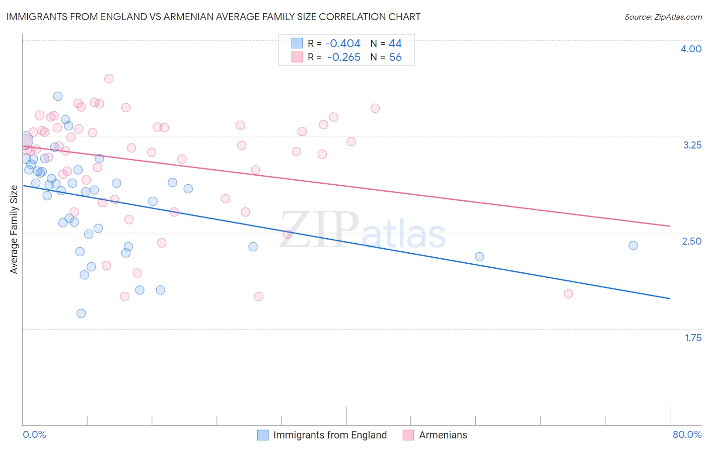 Immigrants from England vs Armenian Average Family Size