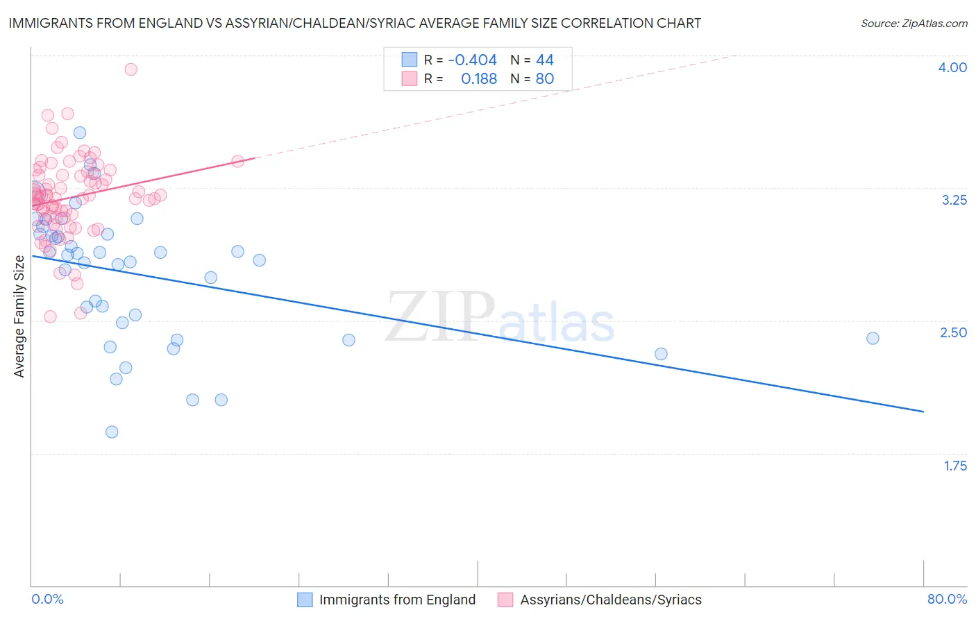 Immigrants from England vs Assyrian/Chaldean/Syriac Average Family Size