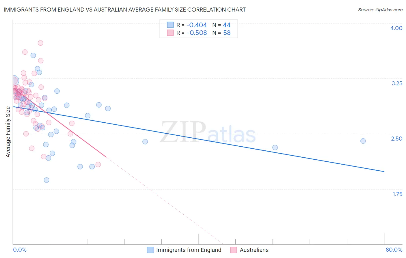 Immigrants from England vs Australian Average Family Size