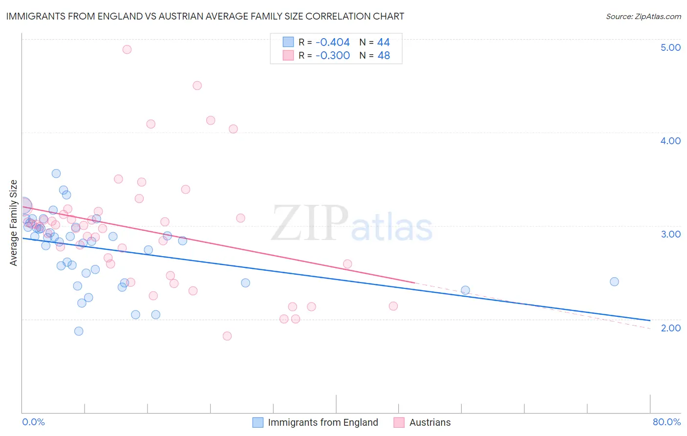 Immigrants from England vs Austrian Average Family Size