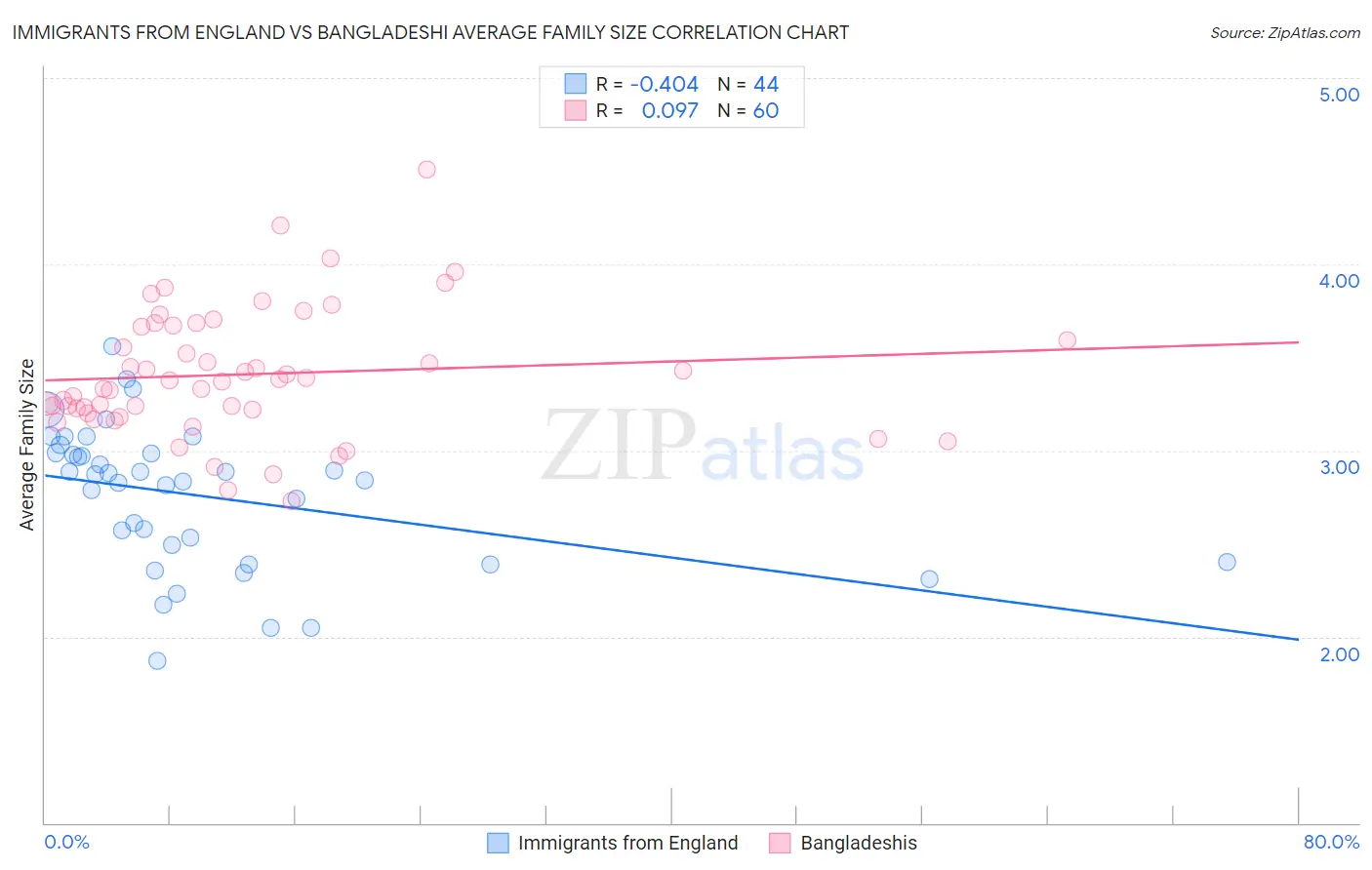 Immigrants from England vs Bangladeshi Average Family Size