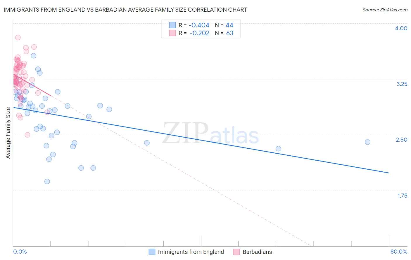 Immigrants from England vs Barbadian Average Family Size