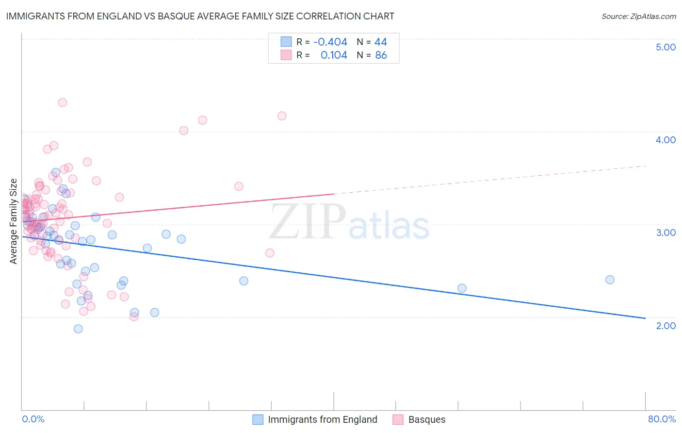 Immigrants from England vs Basque Average Family Size