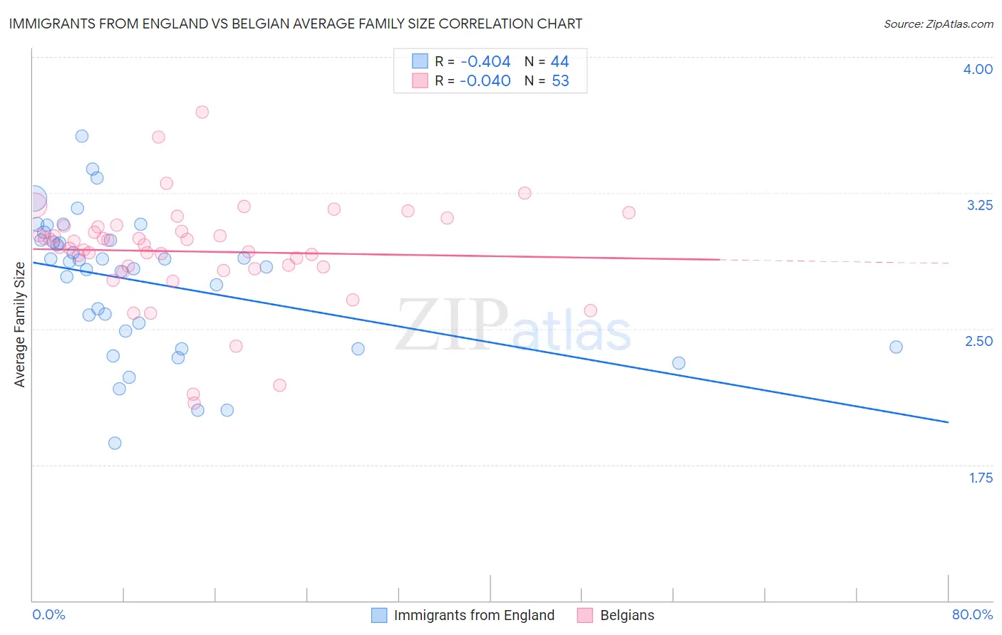 Immigrants from England vs Belgian Average Family Size