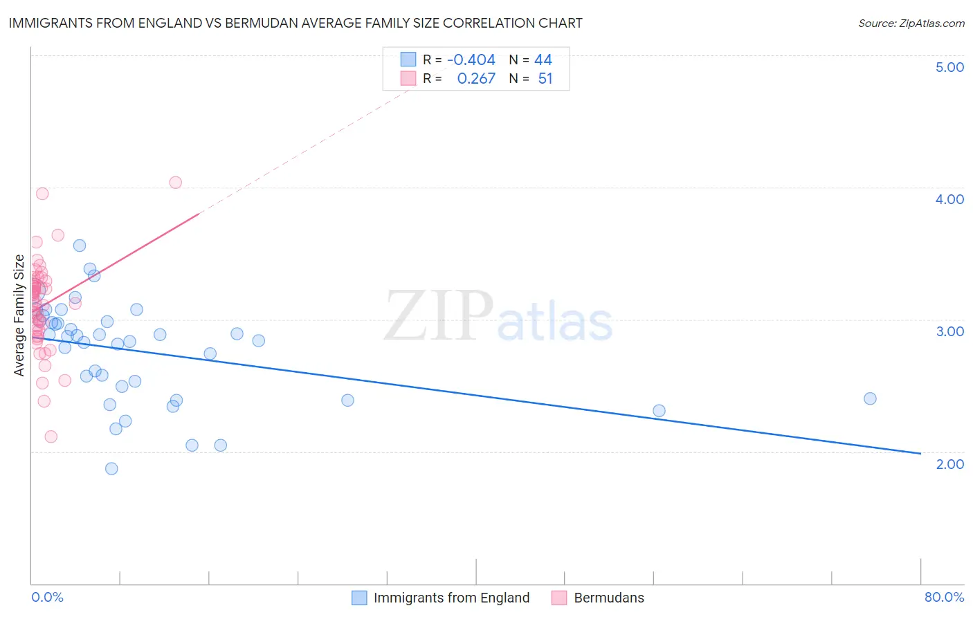 Immigrants from England vs Bermudan Average Family Size