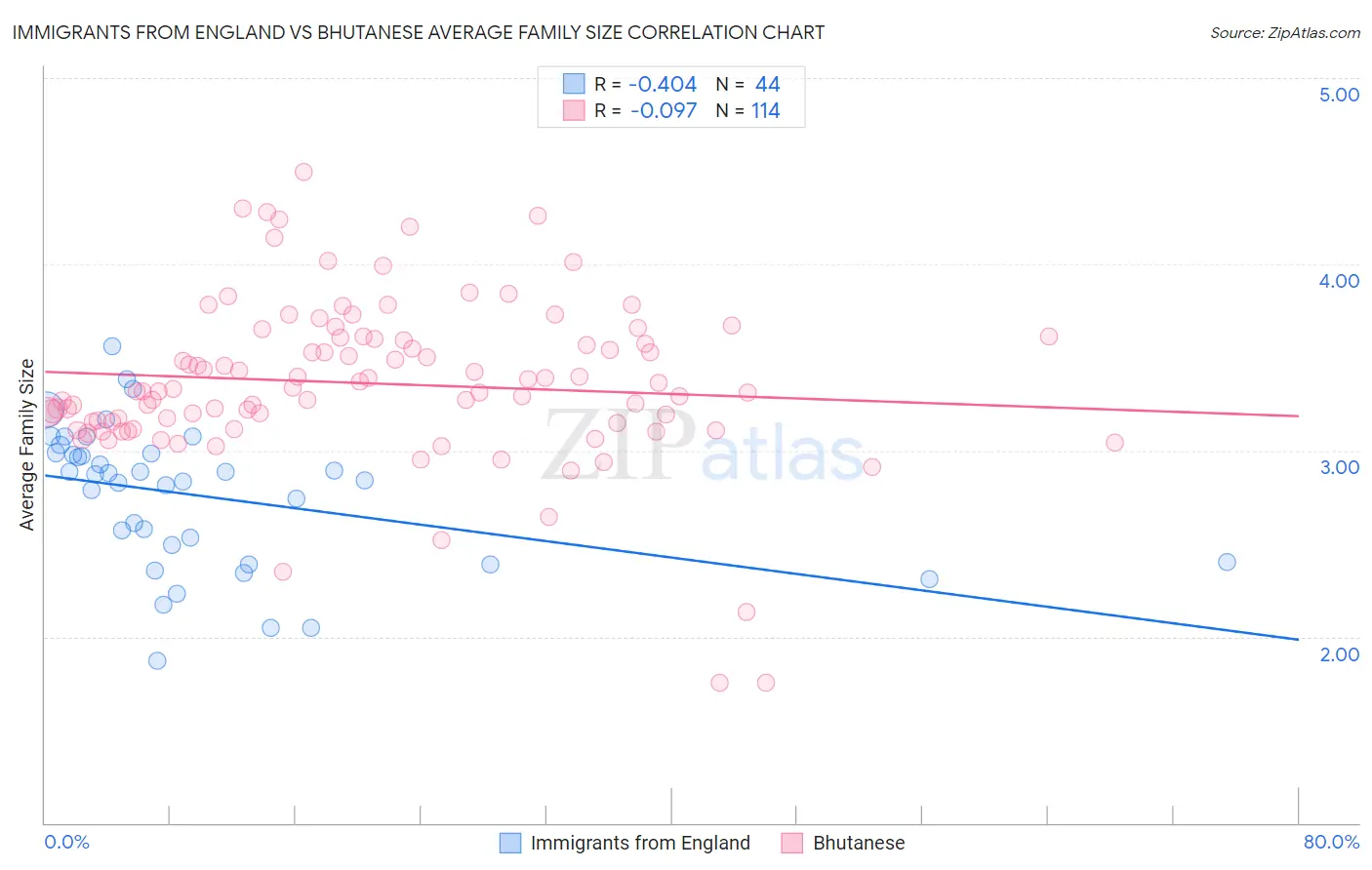 Immigrants from England vs Bhutanese Average Family Size