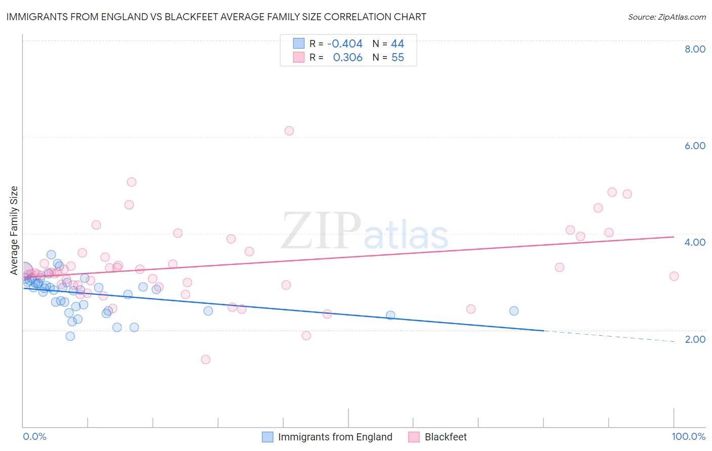 Immigrants from England vs Blackfeet Average Family Size