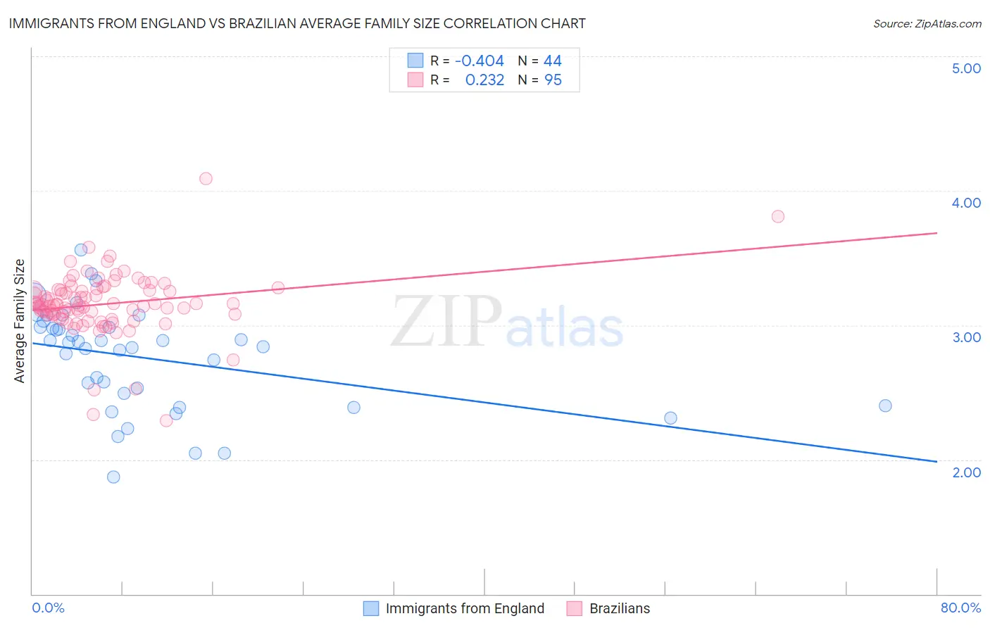 Immigrants from England vs Brazilian Average Family Size