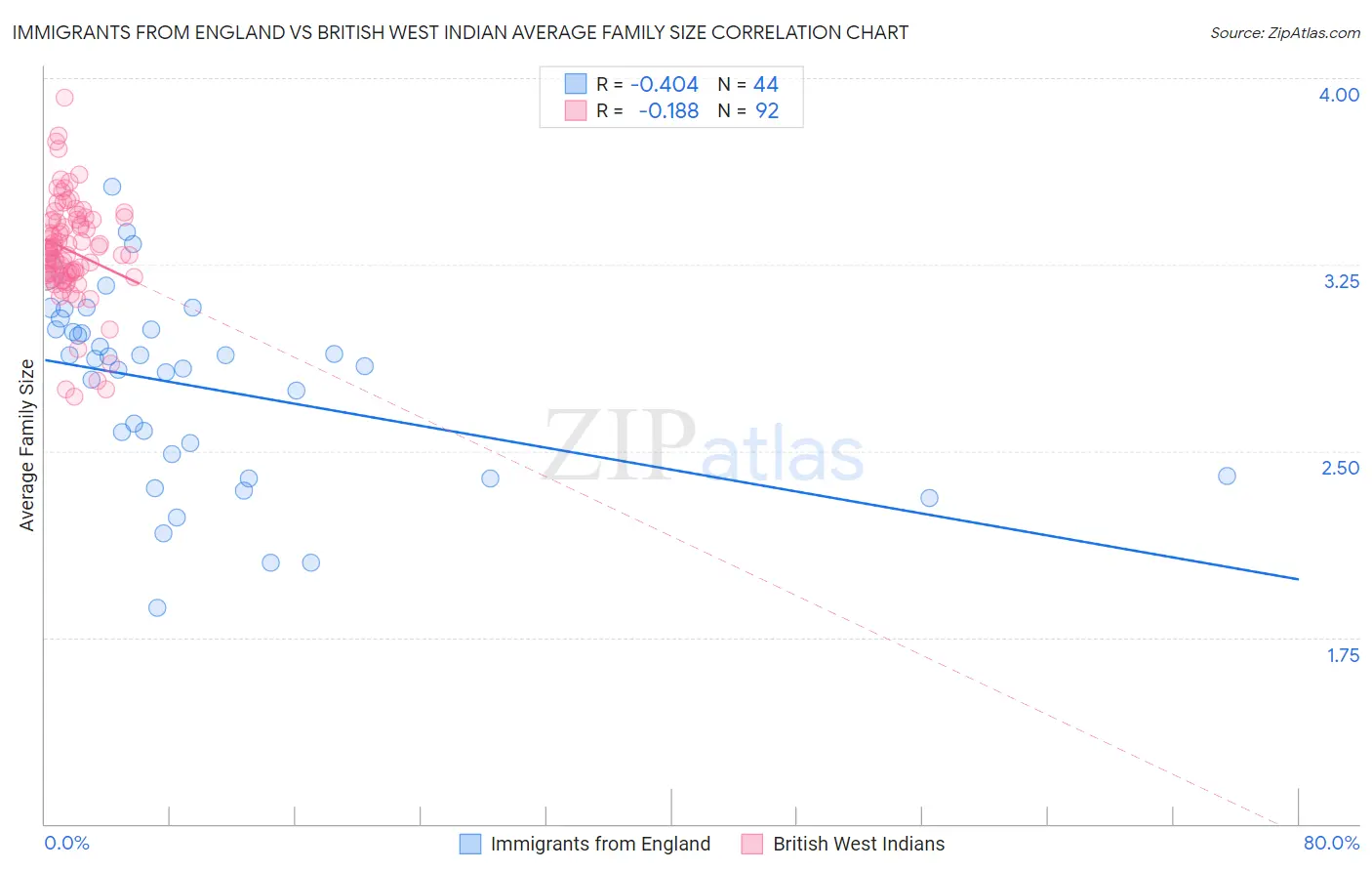 Immigrants from England vs British West Indian Average Family Size