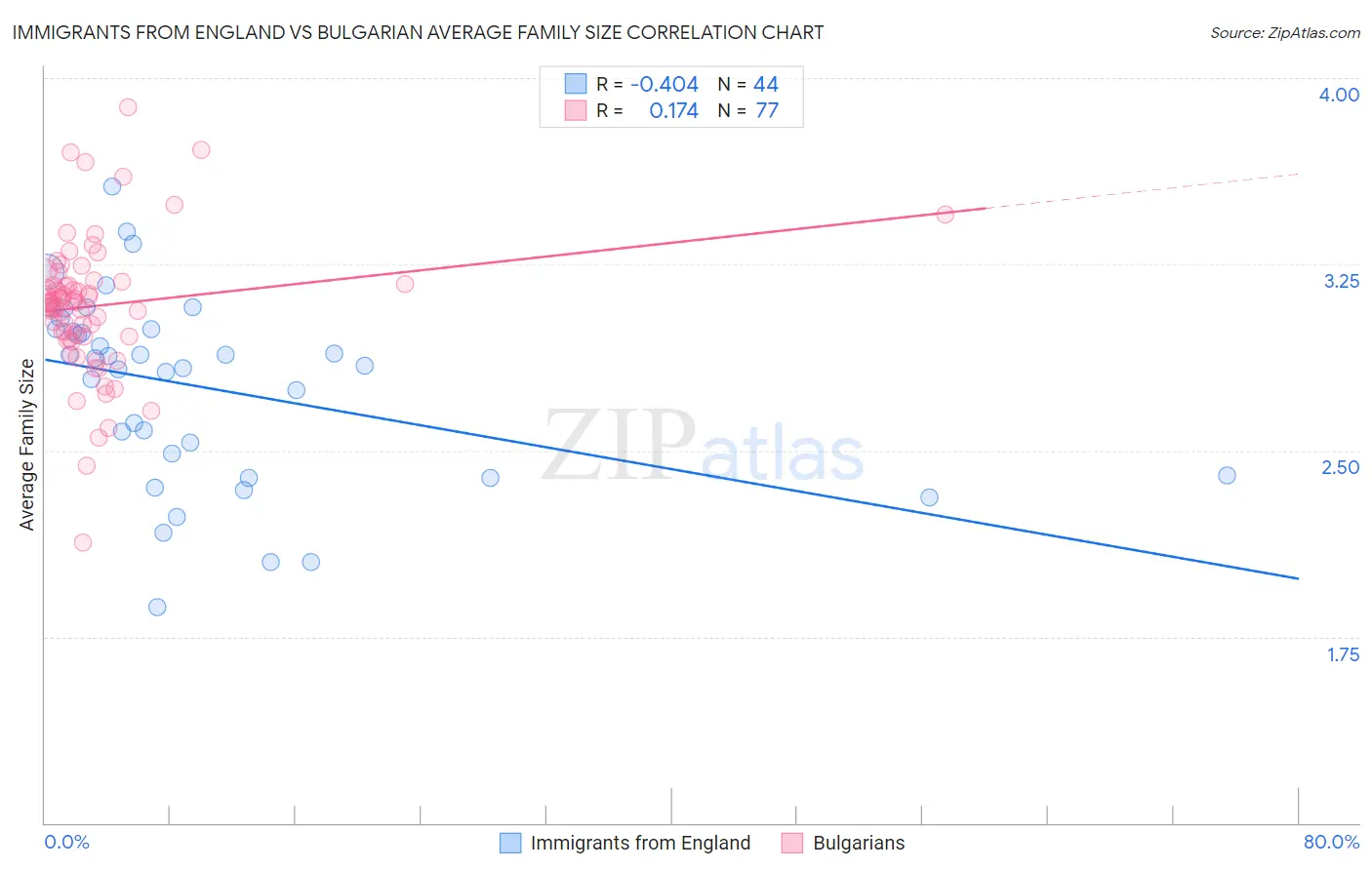 Immigrants from England vs Bulgarian Average Family Size