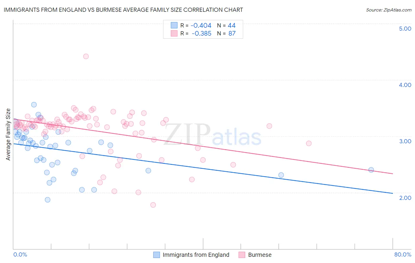 Immigrants from England vs Burmese Average Family Size