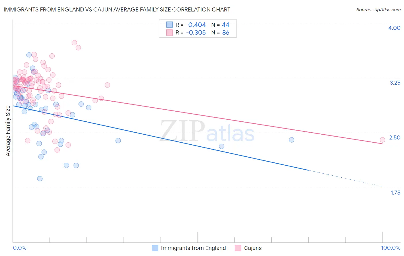 Immigrants from England vs Cajun Average Family Size
