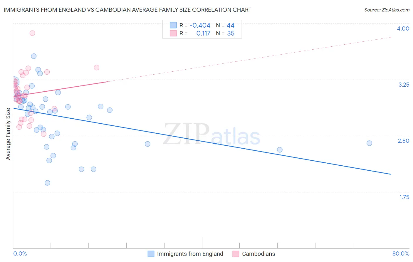 Immigrants from England vs Cambodian Average Family Size