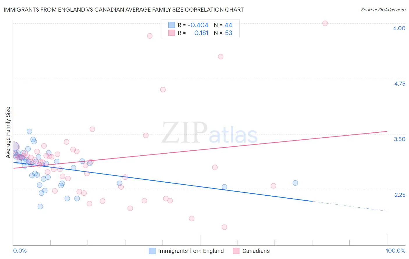Immigrants from England vs Canadian Average Family Size
