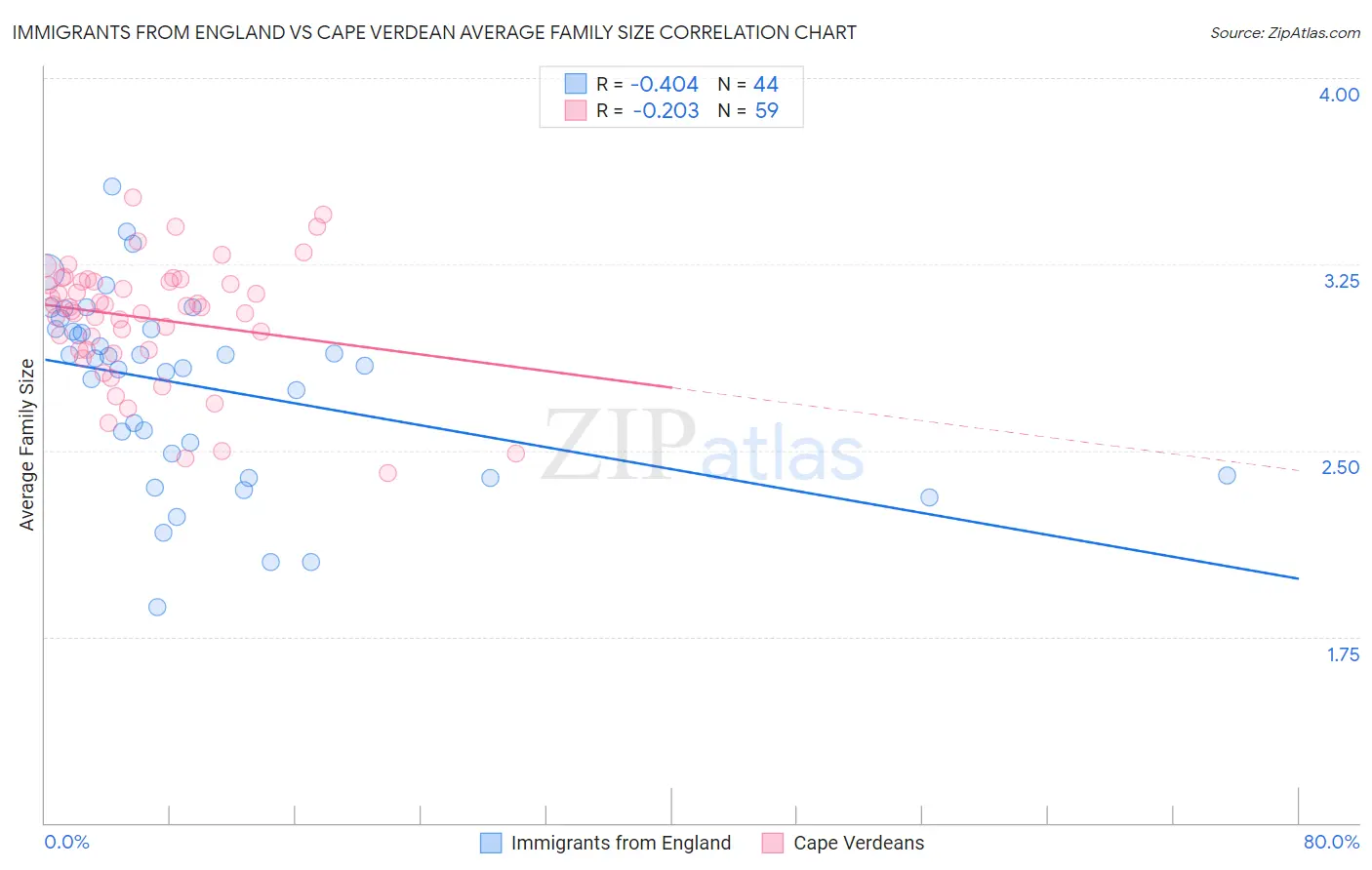 Immigrants from England vs Cape Verdean Average Family Size