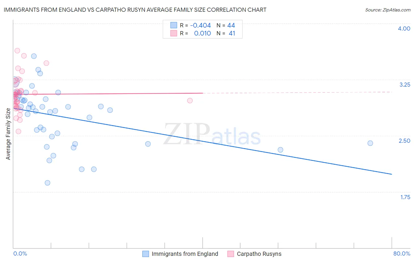 Immigrants from England vs Carpatho Rusyn Average Family Size