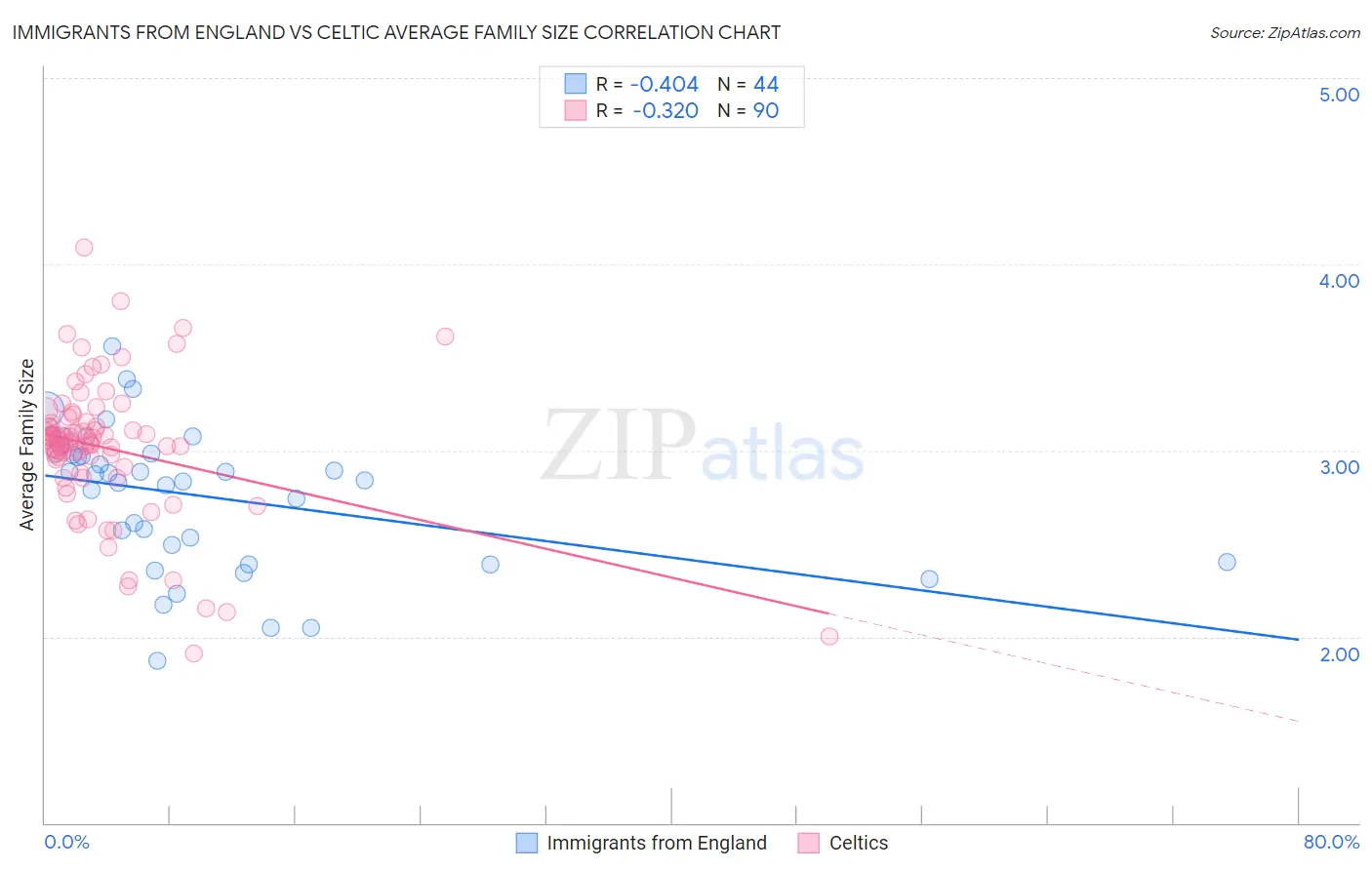Immigrants from England vs Celtic Average Family Size