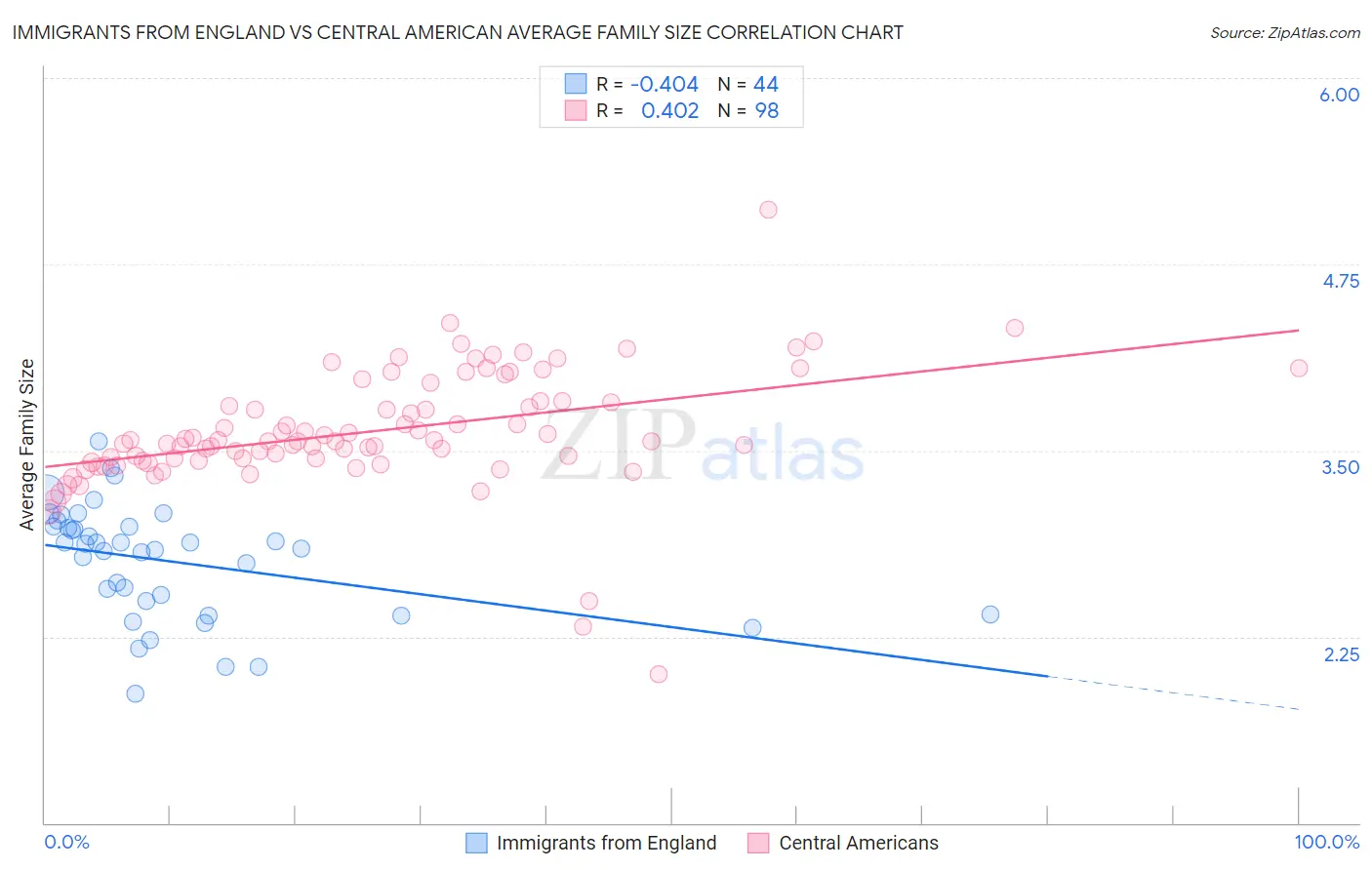 Immigrants from England vs Central American Average Family Size