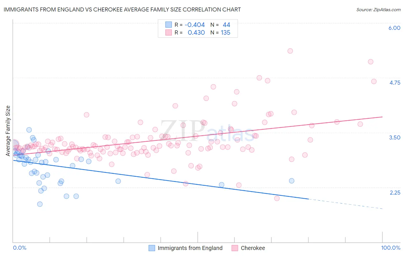 Immigrants from England vs Cherokee Average Family Size