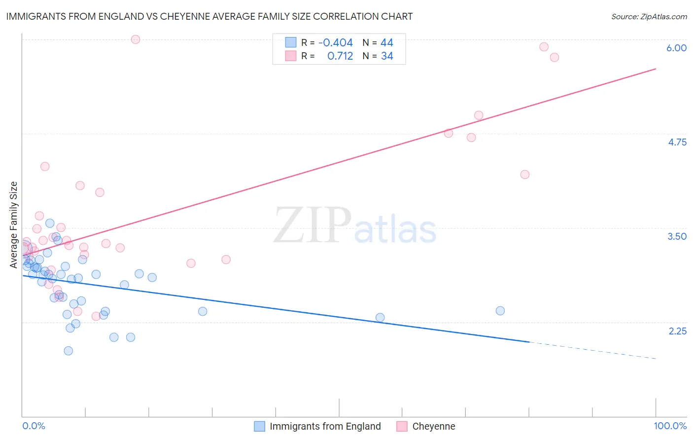 Immigrants from England vs Cheyenne Average Family Size