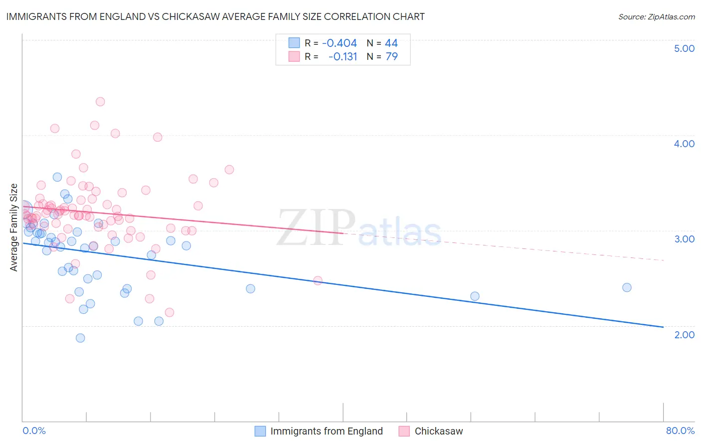 Immigrants from England vs Chickasaw Average Family Size