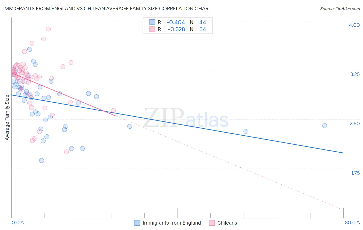 Immigrants from England vs Chilean Average Family Size