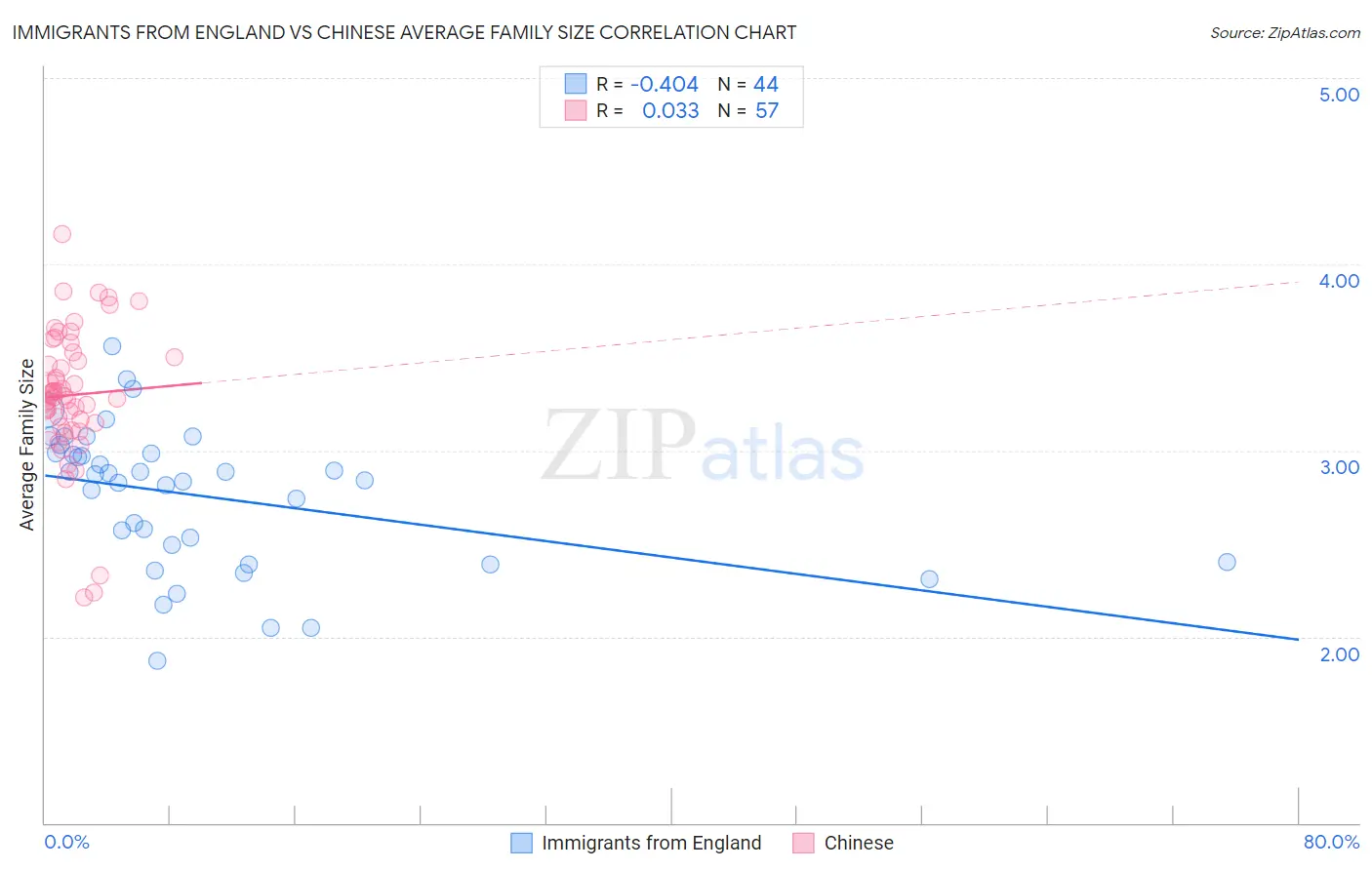Immigrants from England vs Chinese Average Family Size