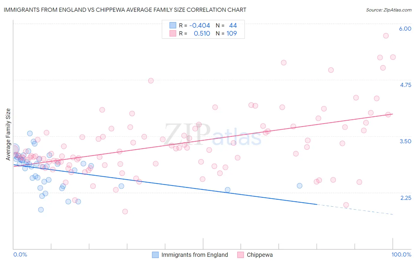 Immigrants from England vs Chippewa Average Family Size