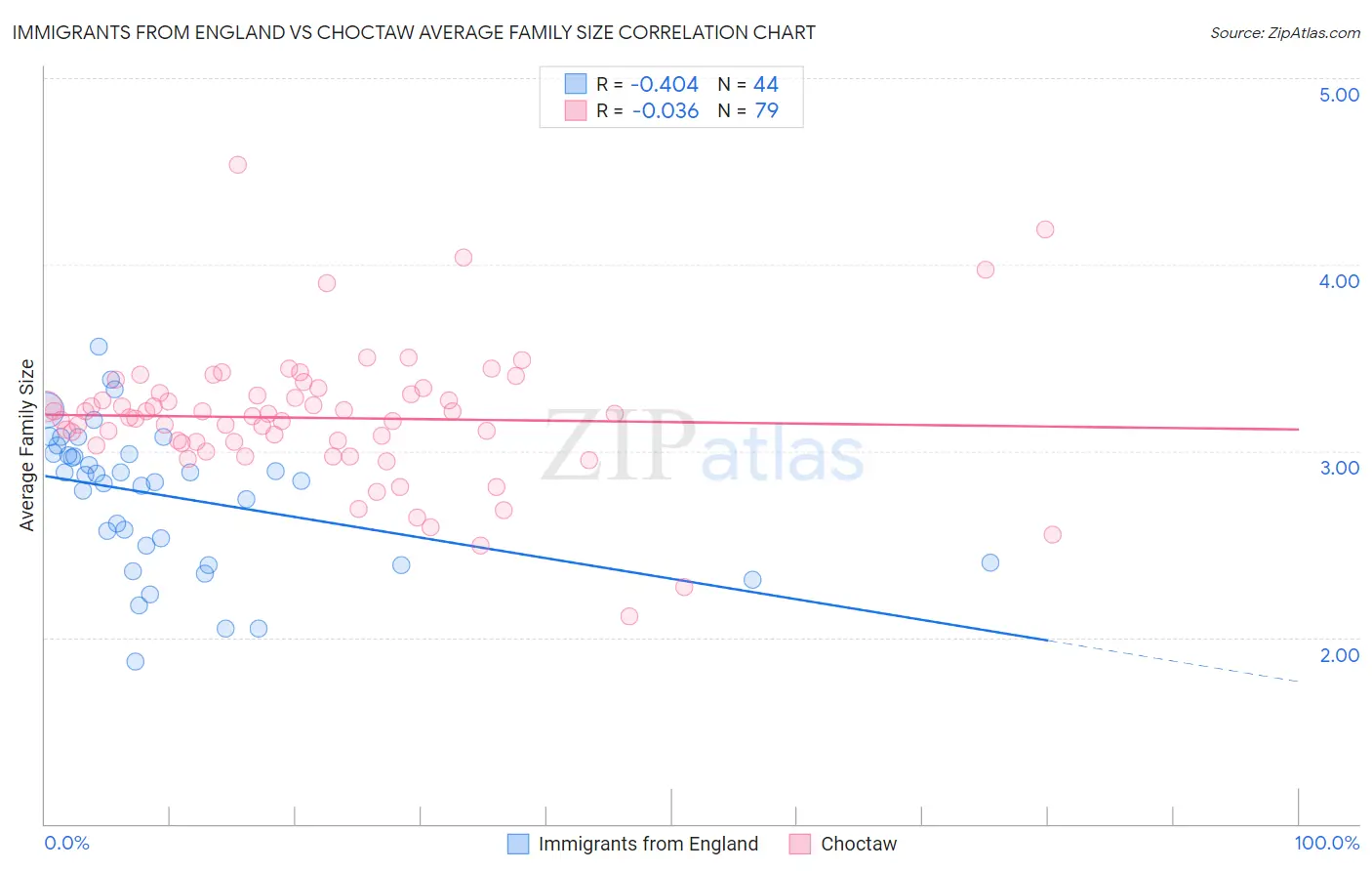 Immigrants from England vs Choctaw Average Family Size