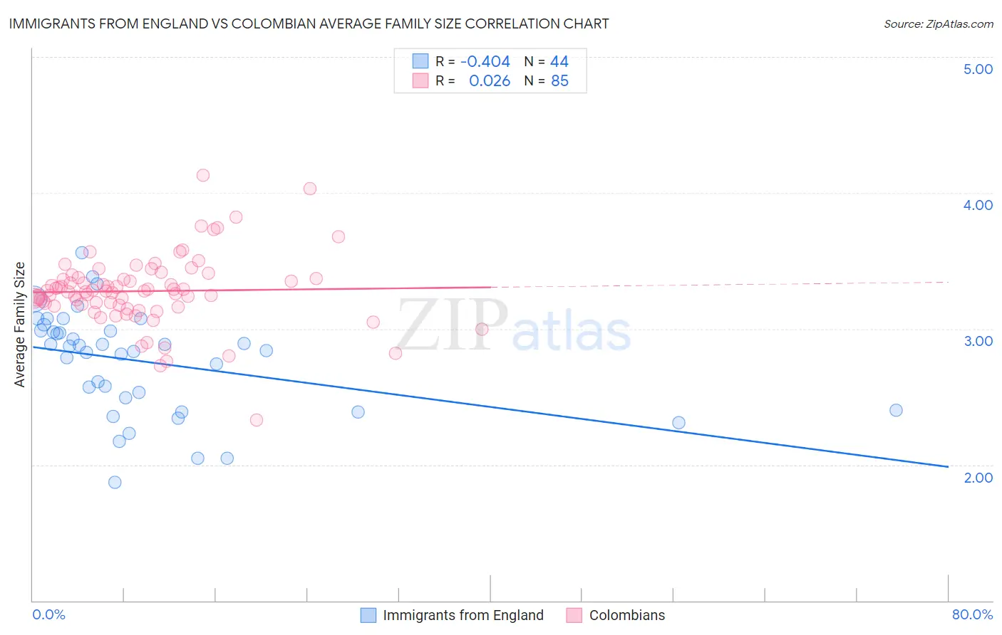 Immigrants from England vs Colombian Average Family Size