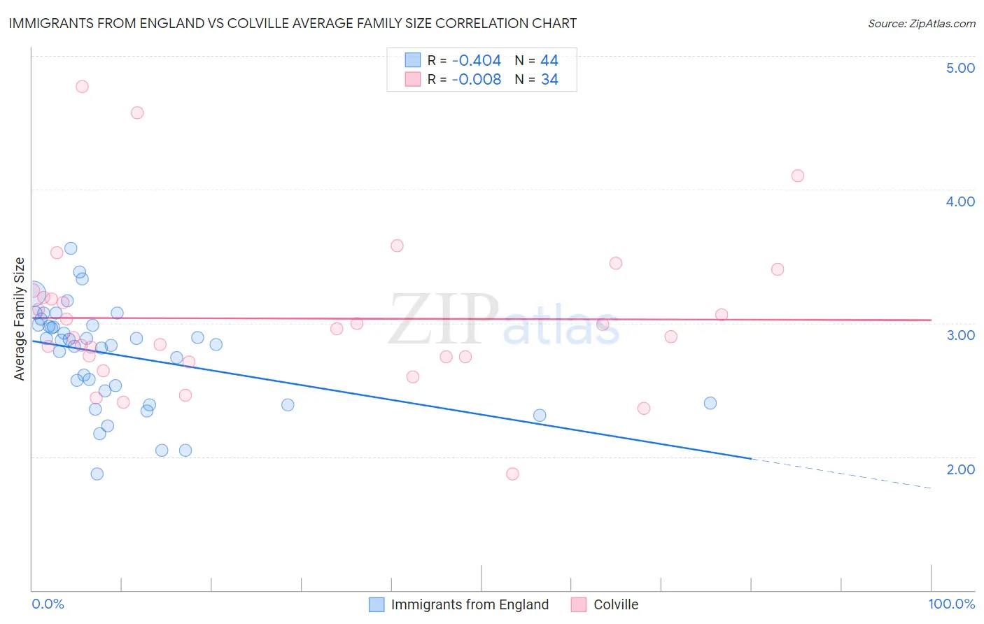 Immigrants from England vs Colville Average Family Size