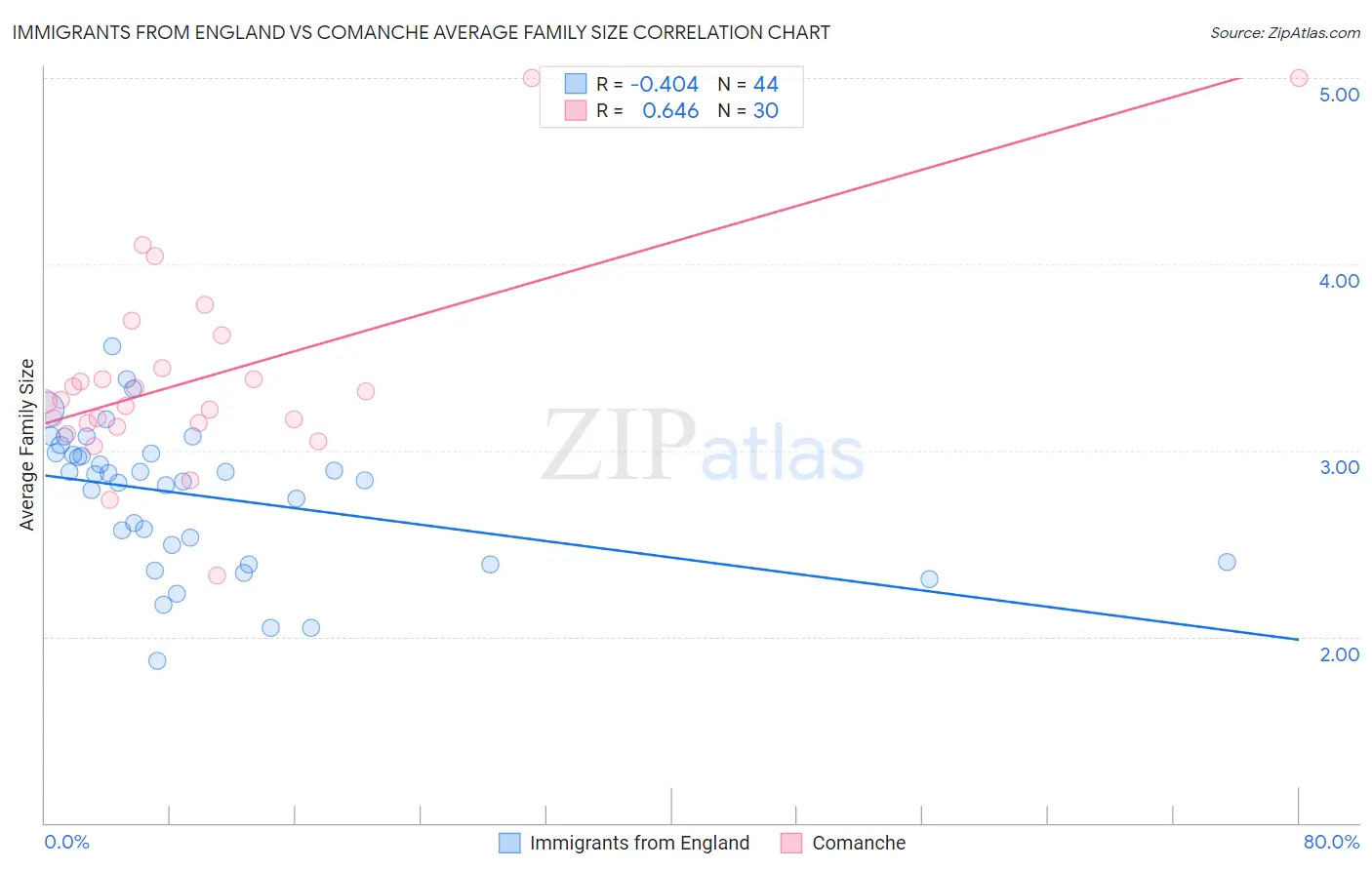 Immigrants from England vs Comanche Average Family Size